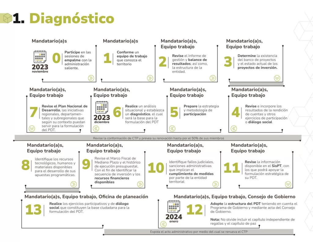 diagnostico plan de desarrollo dfv