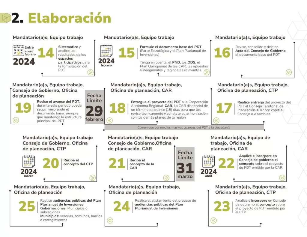 elaboracion plan de desarrollo dfv